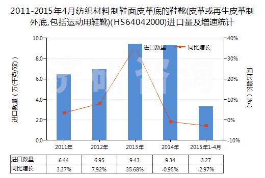 2011-2015年4月紡織材料制鞋面皮革底的鞋靴(皮革或再生皮革制外底,包括運動用鞋靴)(HS64042000)進口量及增速統(tǒng)計